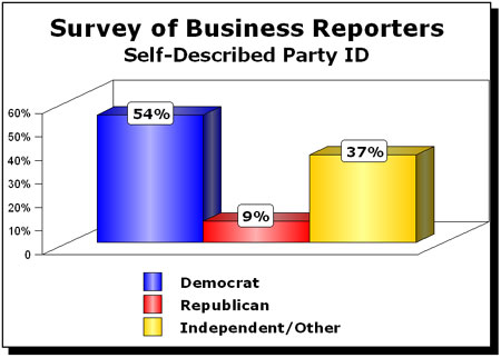 Business Reporters Political Bias